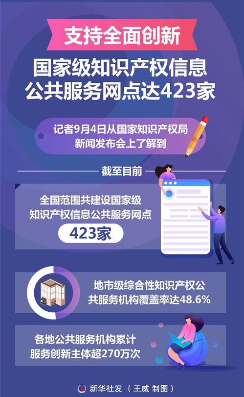國家級知識產權信息公共服務網點達423家，推動知識產權服務創新與票務代理融合發展